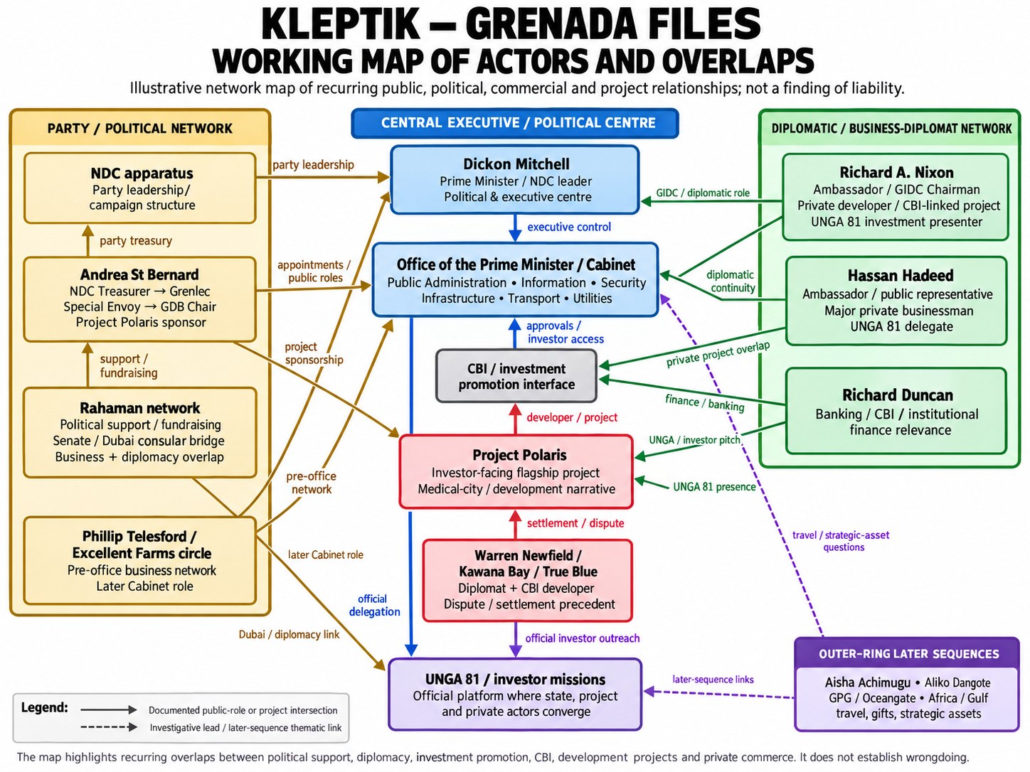 Kleptik — Grenada Files: working map of recurring actors, institutions and project overlaps