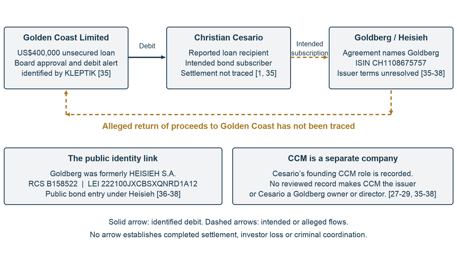 Financing-flow diagram: Golden Coast, Christian Cesario and Goldberg / CCM