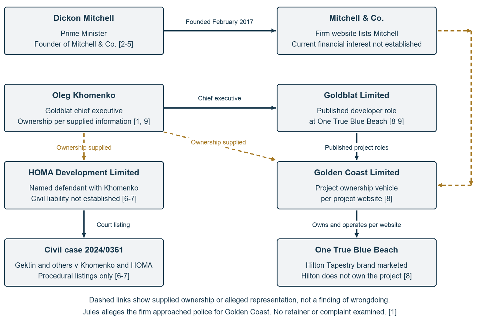 Relationship map of the actors and companies behind the project