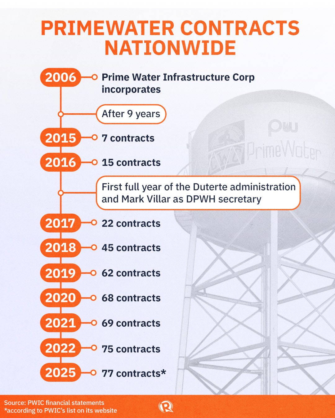 Villar family faces graft complaints over PrimeWater contracts